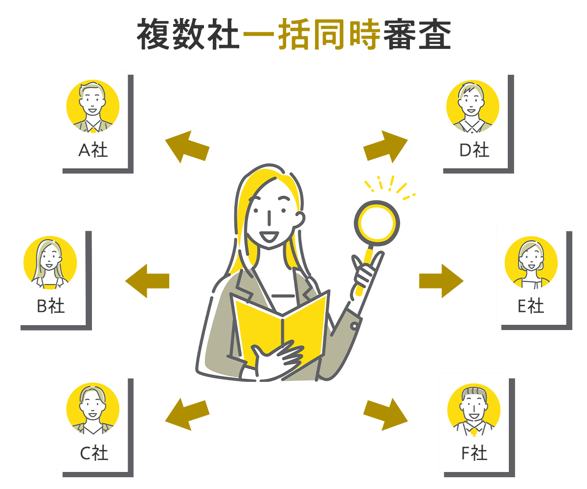 全国のリース会社へ一括審査を行うイメージ