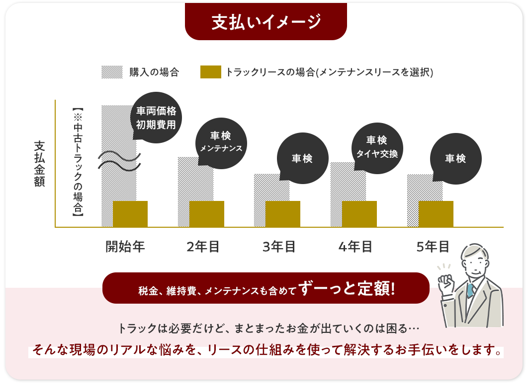 メリット4：リース期間中の24hロードサービスが無料付帯